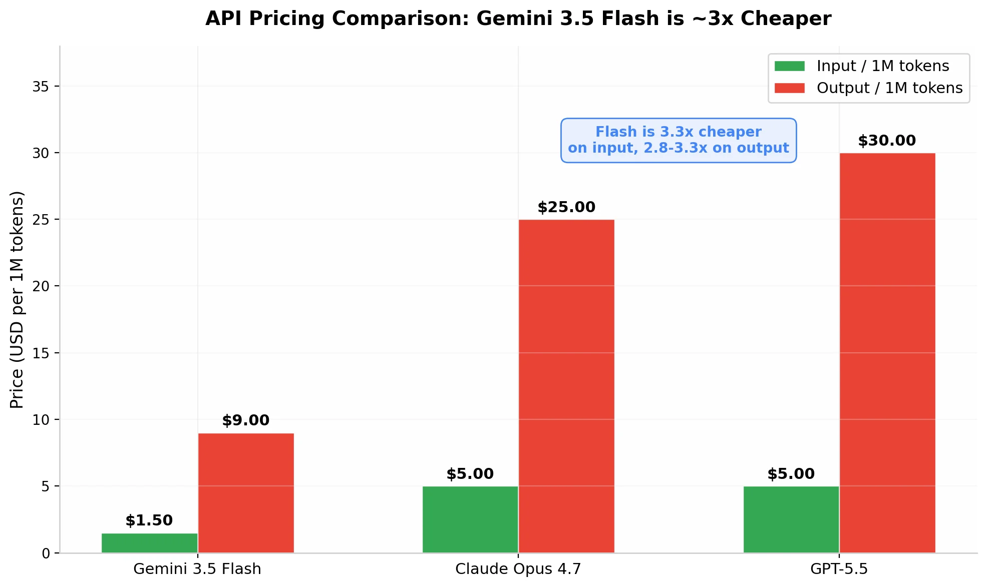 API pricing comparison