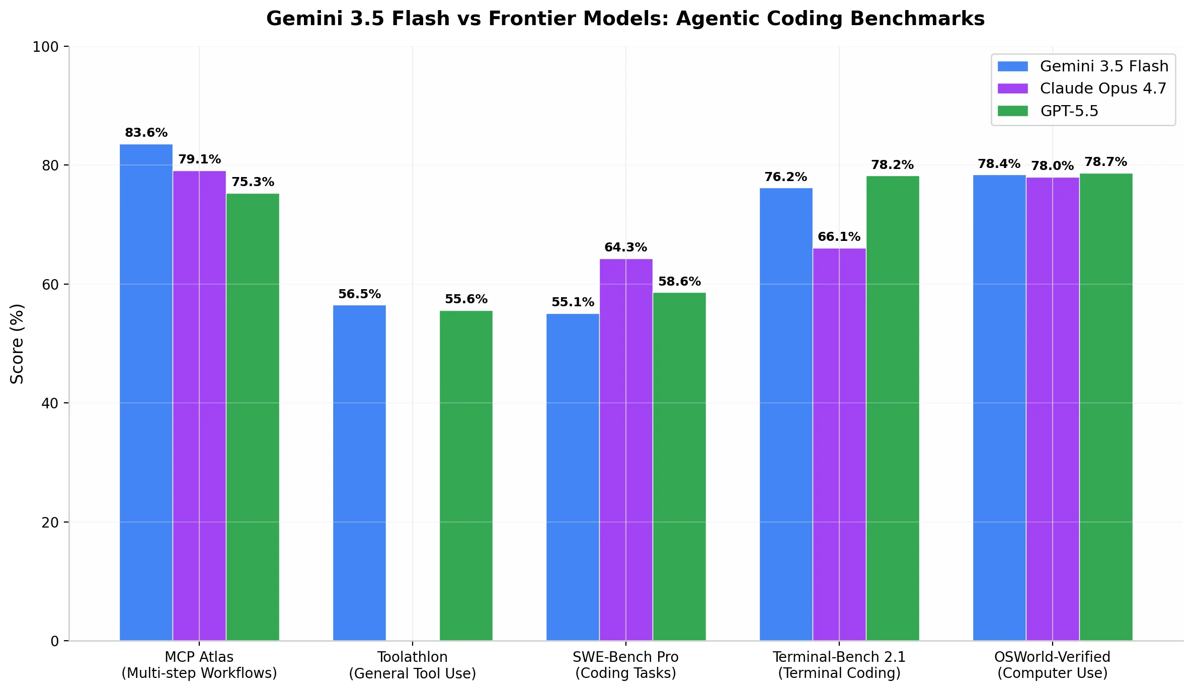 Model benchmark comparison