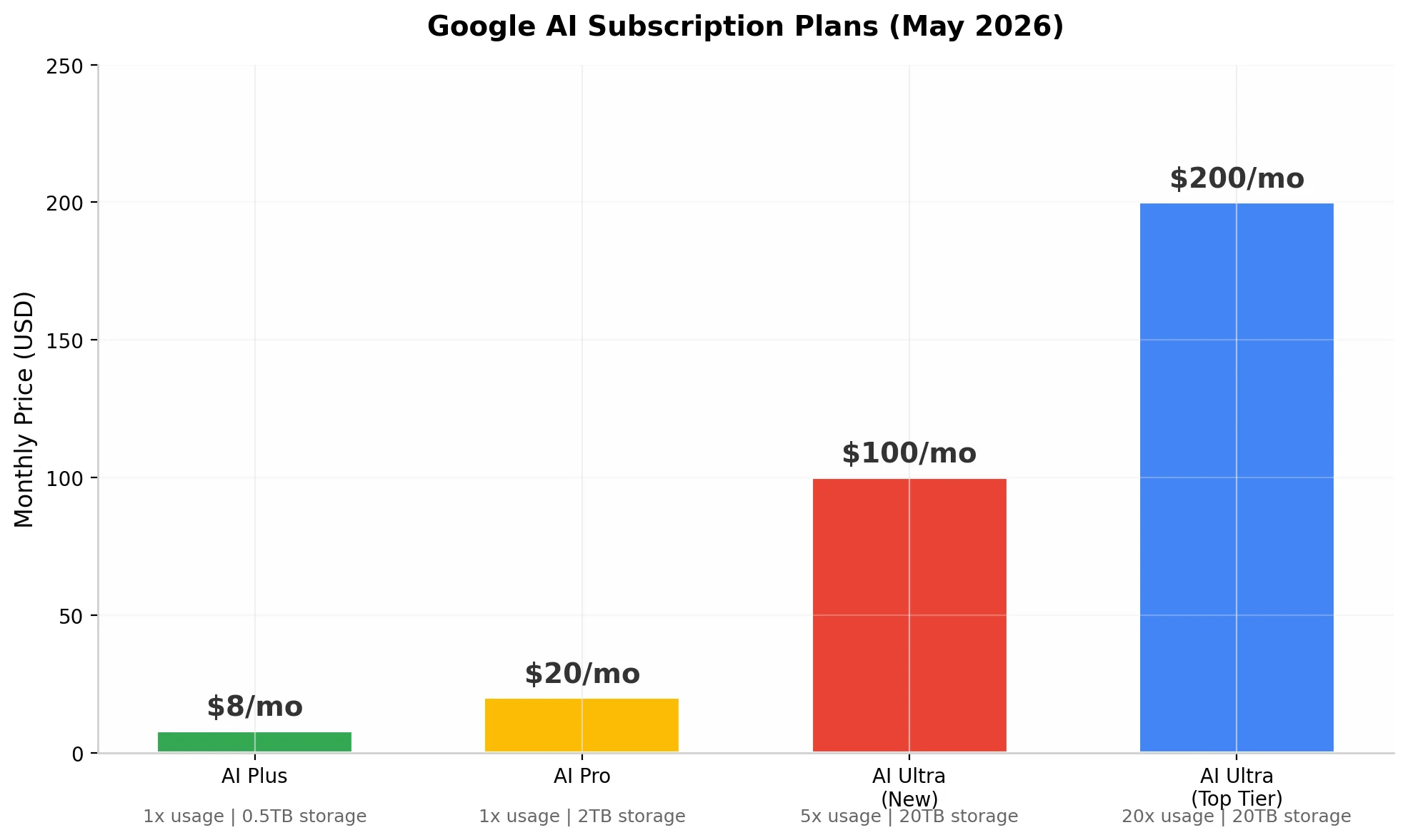 Subscription pricing comparison