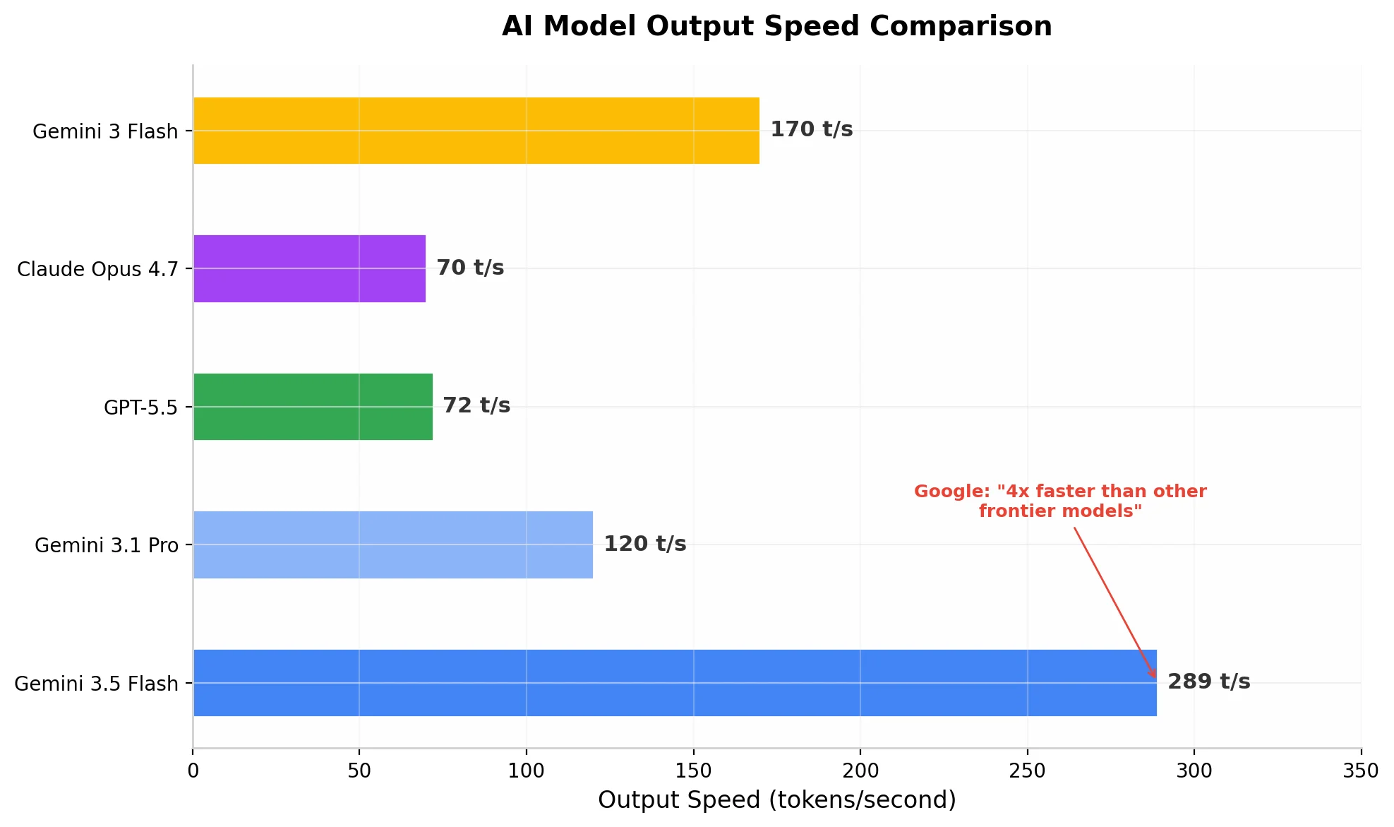 Model output speed comparison