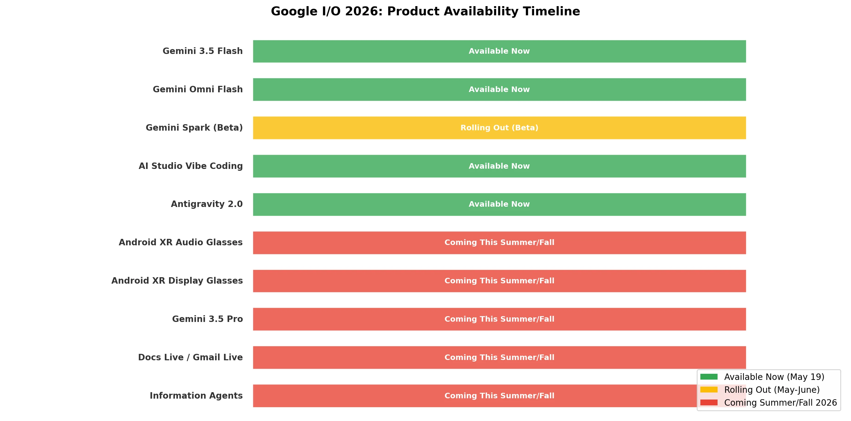 Product availability timeline